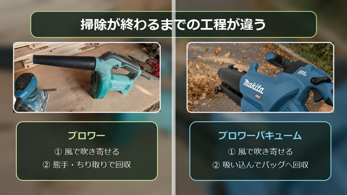 ブロワーは落ち葉を吹き寄せて別の道具で回収しブロワーバキュームは吹き寄せから吸引回収まで行う違い