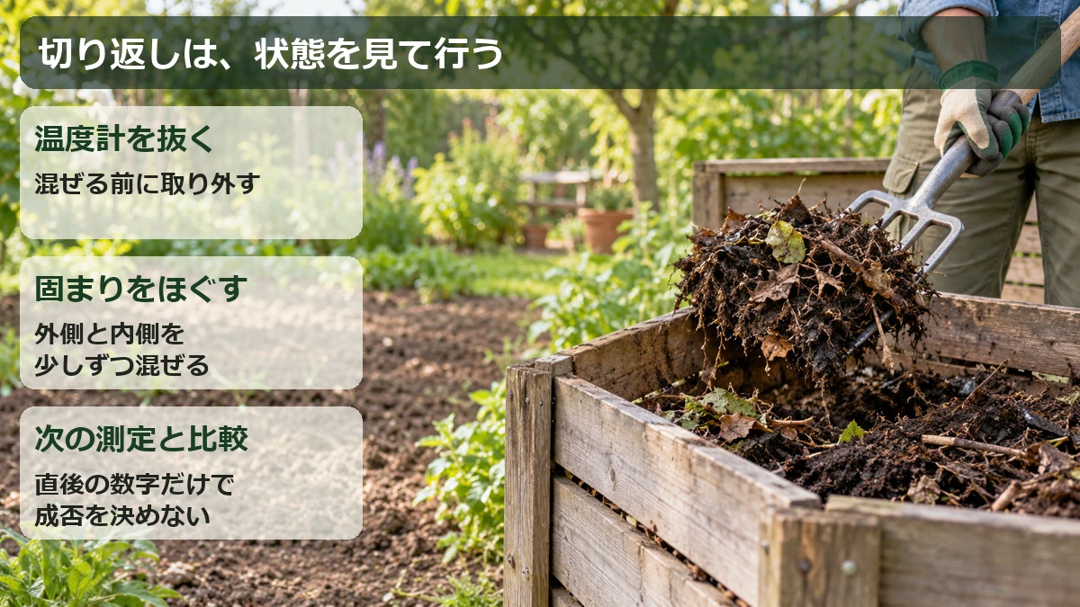 温度計を抜き、固まりをほぐして外側と内側を混ぜ、作業後の変化を記録する切り返しの図解