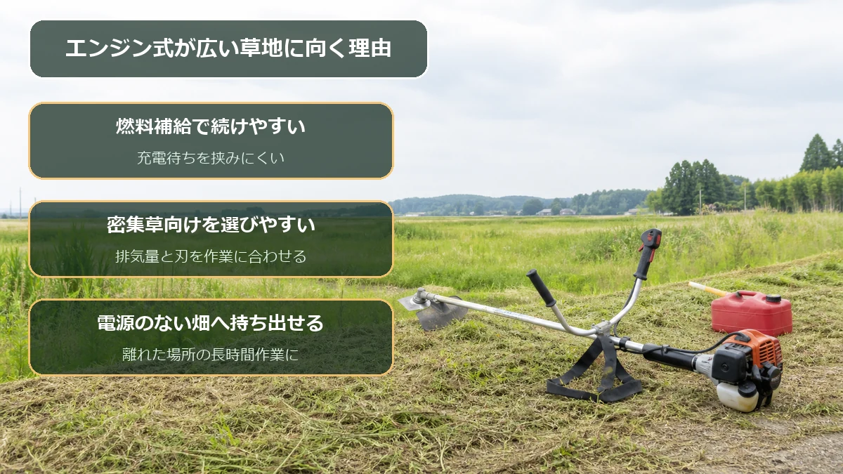 エンジン式草刈機は燃料補給で作業を続けやすく、密集草向けを選びやすく、電源のない畑へ持ち出せることを示す図解