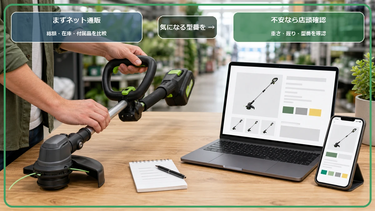 ネット通販で草刈機の総額を比べ、重さが不安なら店頭で実物を確認する流れを示した図解