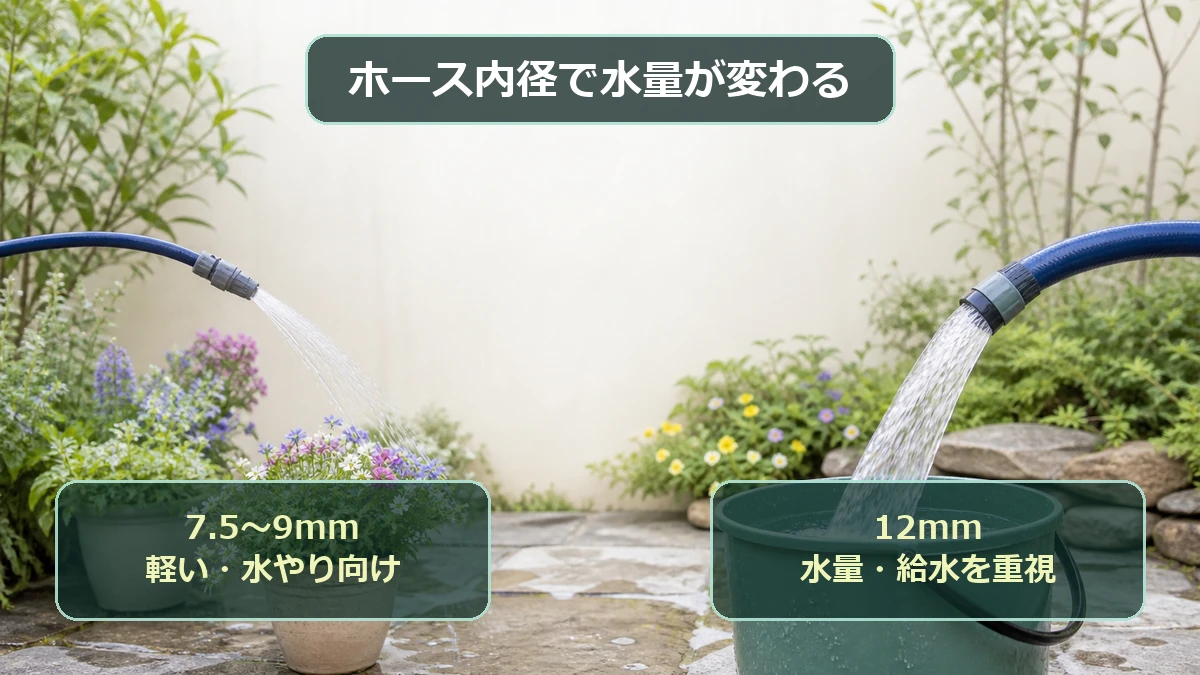 細いホースは花への水やり、内径12mmは水量を重視する用途に向くことを示す図解