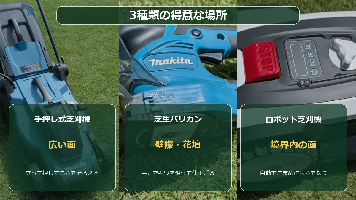 芝刈機・芝生バリカン・ロボット芝刈機が得意な場所を比較した図解