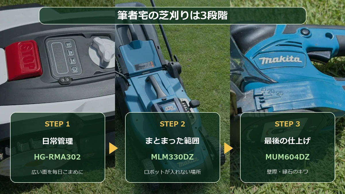 ロボット芝刈機・手押し式芝刈機・芝生バリカンを使う順番を示した図解