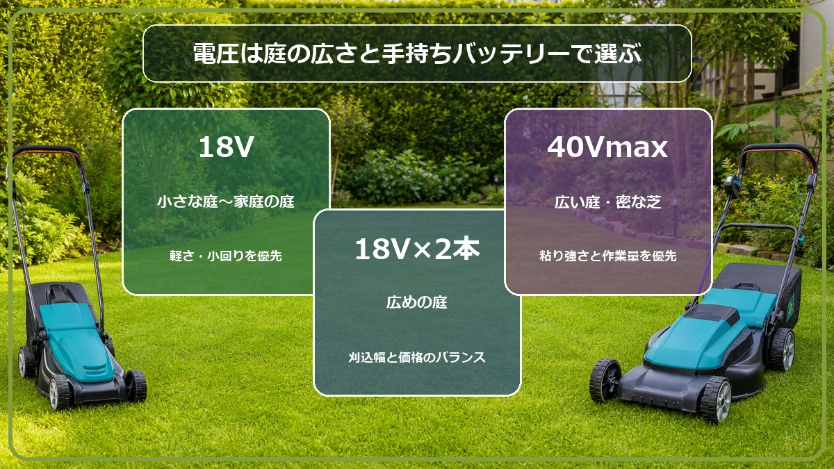 18V・18V×2本・40Vmaxのマキタ充電式芝刈機を庭の広さで選ぶ図解