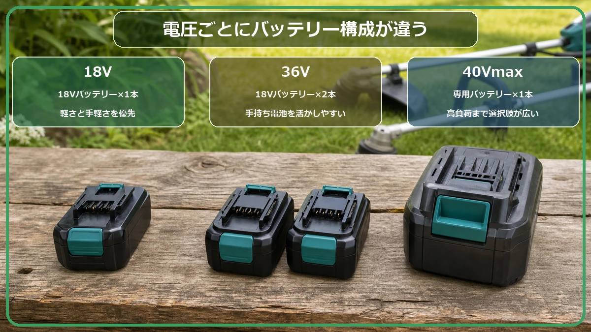 マキタ草刈機の18V・36V・40Vmaxで使用するバッテリー本数を比較した図解