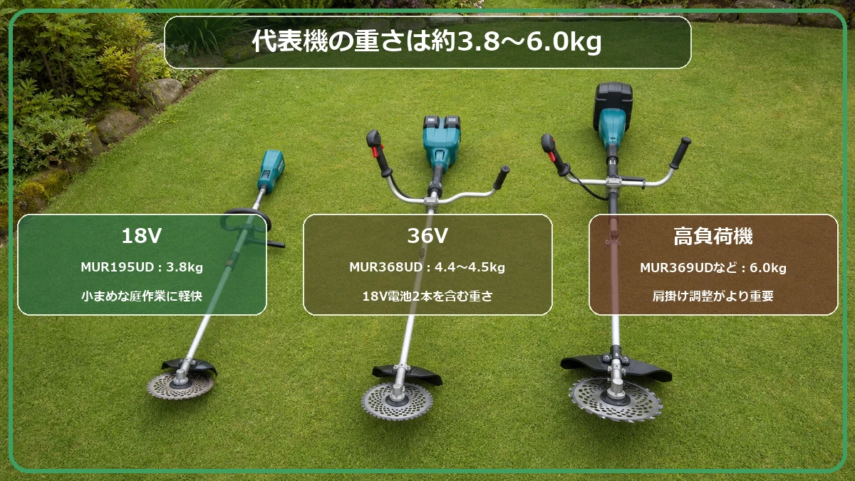 マキタ草刈機の18V・36V・高負荷モデルの代表的な重量を比較した図解