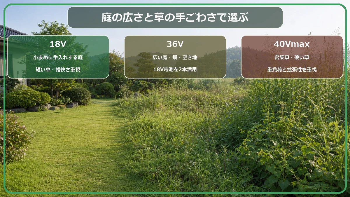手入れされた庭・広い畑・密集した硬い草からマキタ草刈機の電圧を選ぶ図解