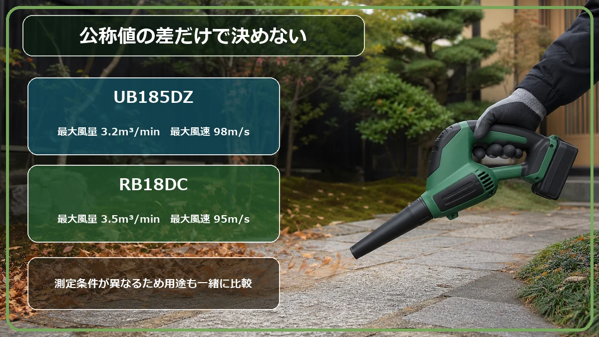 UB185DZとRB18DCの公称風量・風速と向いている掃除を比較する図