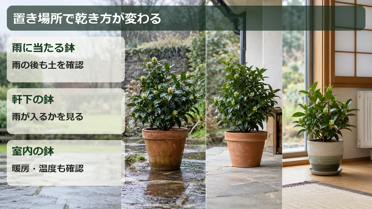 雨に当たる屋外、雨が入らない軒下、暖房のある室内を分けて土の乾き方を確認する図解
